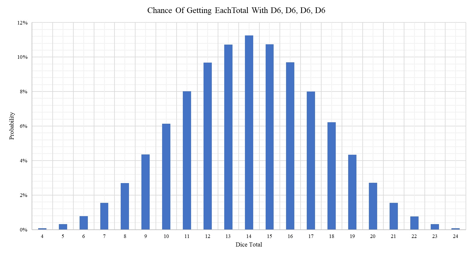 Four D6 graph